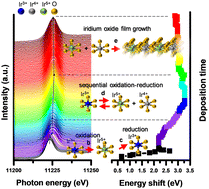 Graphical abstract: Time-resolved XAS studies reveal sequential oxidative–reductive formation of Na-doped iridium oxide films with enhanced bio-stimulating performance
