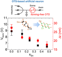 Graphical abstract: Rational engineering of a switching material for an Ovonic threshold switching (OTS) device with mitigated electroforming