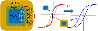 Graphical abstract: Onion-like Fe3O4/MgO/CoFe2O4 magnetic nanoparticles: new ways to control magnetic coupling between soft and hard magnetic phases