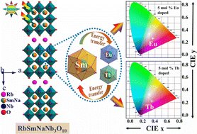 Graphical abstract: Dion–Jacobson A′MiiiNaNb3O10 (A′ = Rb, Cs; M(iii) = Sm, Bi) and RbSmNa2Nb4O13 layered perovskites and their luminescent function