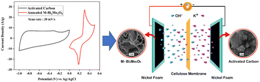 Graphical abstract: Single-wall and graphene-modified multiwall wasp nest shaped Bi2Mo2O9 self-assembly for performance-enhanced asymmetric supercapacitor