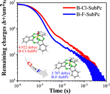 Graphical abstract: The influence of axial fluorination of SubPc on the photoresponse performances of small-molecule organic photodiodes