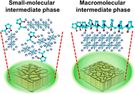 Graphical abstract: Enhancing the stability of the polymeric Lewis-base-assisted dual-phase 3D CsPbBr3–Cs4PbBr6 perovskite by molecular engineering and self-passivation