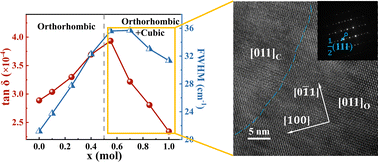 Graphical abstract: Crystal structure dependence of the microstructure and microwave dielectric properties of (SrxCa1−x)(Zr0.95Ti0.05)O3 (0 ≤ x ≤ 1) perovskite ceramics