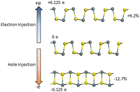 Graphical abstract: Electromechanical response of group-IV monochalcogenide monolayers