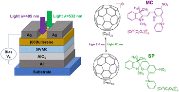 Graphical abstract: A light-triggered molecular switch for an efficient OFET-based organic memory device