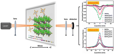 Graphical abstract: Enhanced nonlinear optical performance of perovskite films passivated by porphyrin derivatives