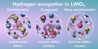 Graphical abstract: Chemical environment and occupation sites of hydrogen in LiMO3