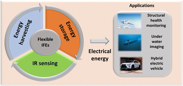 Graphical abstract: Inorganic ferroelectric thin films and their composites for flexible electronic and energy device applications: current progress and perspectives