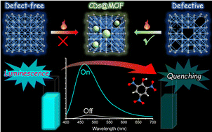 Graphical abstract: Equipping carbon dots in a defect-containing MOF via self-carbonization for explosive sensing
