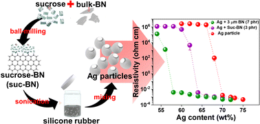 Graphical abstract: Stretchable conductive nanocomposites of low electrical percolation threshold for washable high-performance-interconnects
