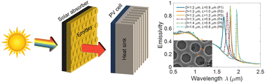 Graphical abstract: A refractory metal-based photonic narrowband emitter for thermophotovoltaic energy conversion