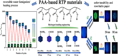 Graphical abstract: Color-tunable and ultralong organic room temperature phosphorescence from poly(acrylic acid)-based materials through hydrogen bond engineering
