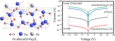 Graphical abstract: Structural and optoelectronic characteristics of β-Ga2O3 epitaxial films with Zn alloying and subsequent oxygen annealing