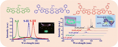 Graphical abstract: Plasmonic random lasing and amplified spontaneous emission from donor–acceptor–donor dyes covered biocompatible silk fibroin film
