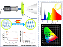 Graphical abstract: Highly optically and thermally stable carbon dots enabled by thermal annealing for laser illumination