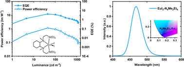 Graphical abstract: Europium(ii) complexes with substituted triethylenetetramine: new emitters to construct efficient deep blue organic light emitting diodes by spin coating
