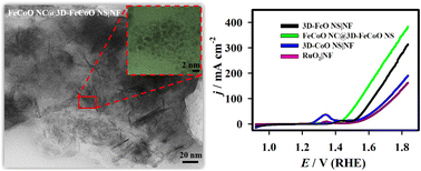 Graphical abstract: Bimetallic iron cobalt oxide nanoclusters embedded on three-dimensional flower-like iron cobalt oxide nanosheets for improved oxygen evolution reaction