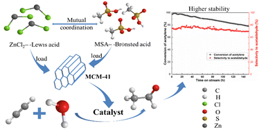 Graphical abstract: A highly effective zinc-methanesulfonic acid catalyst for acetylene hydration