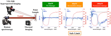 Graphical abstract: Time and spatially resolved VIS-NIR hyperspectral imaging as a novel monitoring tool for laser-based spectroscopy to mitigate radiation damage on paintings