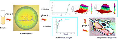 Graphical abstract: Non-destructive diagnostic testing of cardiac myxoma by serum confocal Raman microspectroscopy combined with multivariate analysis