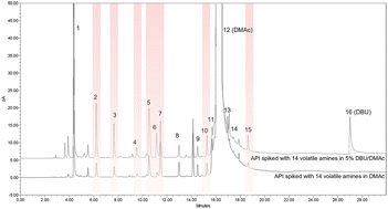 Graphical abstract: A simple and universal headspace GC-FID method for accurate quantitation of volatile amines in pharmaceuticals