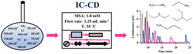 Graphical abstract: Suppressor and calibration standard limitations in cation chromatography of ammonium and 10 alkylamines in atmospheric samples