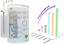Graphical abstract: Promoted electrocatalytic hydrogenation of furfural in a bi-phasic system