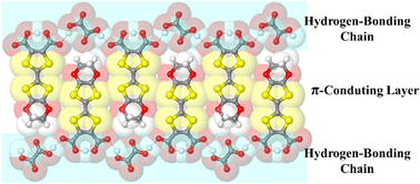 Graphical abstract: An organic superconductor, (TEA)(HEDO-TTF-dc)2·2(H2C2O4), coupled with strong hydrogen-bonding interactions
