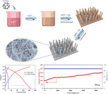 Graphical abstract: Accelerated redox conversion of an advanced Zn//Fe–Co3O4 battery by heteroatom doping