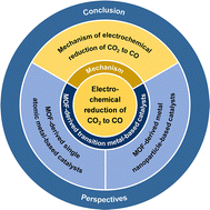 Graphical abstract: MOF-derived transition metal-based catalysts for the electrochemical reduction of CO2 to CO: a mini review