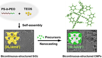 Graphical abstract: A general synthetic method towards conjugated microporous polymers with ordered bicontinuous mesostructures