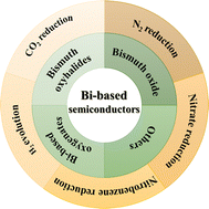 Graphical abstract: Bismuth-based semiconductors applied in photocatalytic reduction processes: fundamentals, advances and future perspectives