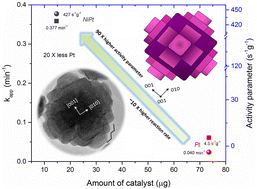 Graphical abstract: PDDA induced step-pyramidal growth of nickel–platinum (Ni–Pt) nanoparticles for enhanced 4-nitrophenol reduction