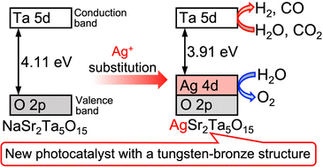 Graphical abstract: Water splitting and CO2 reduction over an AgSr2Ta5O15 photocatalyst developed by a valence band control strategy