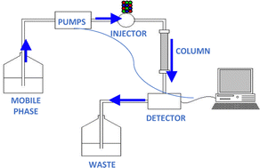 Graphical abstract: Understanding and managing peak shape for basic solutes in reversed-phase high performance liquid chromatography