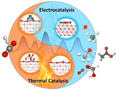 Graphical abstract: Metal/metal-oxide interface catalysed thermal and electrochemical CO2 conversion: a perspective from DFT-based studies