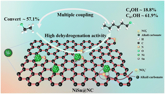 Graphical abstract: Alkali carbonate induced N-doped NiSn@NC for direct aqueous ethanol coupling to C6+ higher alcohols
