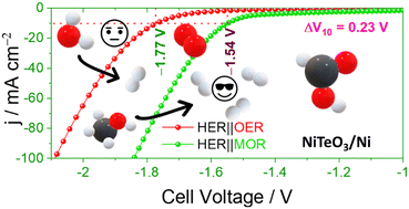 Graphical abstract: A tri-functional self-supported electrocatalyst featuring mostly NiTeO3 perovskite for H2 production via methanol–water co-electrolysis