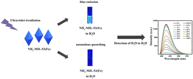 Graphical abstract: Solvent-induced luminescence behavior of NH2-MIL-53(Fe) in H2O and D2O: a potential approach for D2O detection