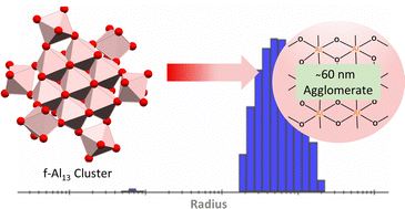 Graphical abstract: Observation of alumina nanoparticles generated from aqueous solutions of a “flat” aluminum-13 cluster