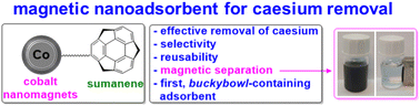 Graphical abstract: A sumanene-containing magnetic nanoadsorbent for the removal of caesium salts from aqueous solutions