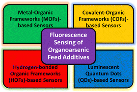 Graphical abstract: Recent advances in fluorescence-based chemosensing of organoarsenic feed additives using luminescence MOFs, COFs, HOFs, and QDs