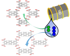 Graphical abstract: Selective adsorption of polycyclic aromatic hydrocarbons by isostructural hydrogen-bonded organic frameworks