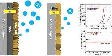 Graphical abstract: Amazing enhancement of OER performances: creating a well-designed functional Ni and N-doped carbon layer as a support material for fabricating a NiFe-LDH electrocatalyst