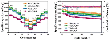 Graphical abstract: Vanadium-doped graphitic carbon nitride for high performance lithium–sulfur batteries