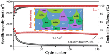 Graphical abstract: A B- and F-enriched buffering interphase enables a high-rate and high-stability SiOx/C anode