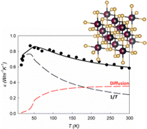 Graphical abstract: Thermal properties of cubic NaSbS2: diffusion dominant thermal transport above the Debye temperature