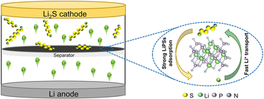 Graphical abstract: Li+ mobility powered by a crystal compound for fast Li–S chemistry