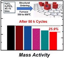 Graphical abstract: Facile synthesis of L10-PtFe/C intermetallic catalysts with superior catalytic durability for the oxygen reduction reaction